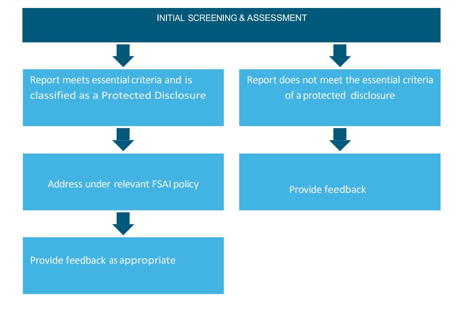 Guidance to protected disclosures - initial screening and assessment