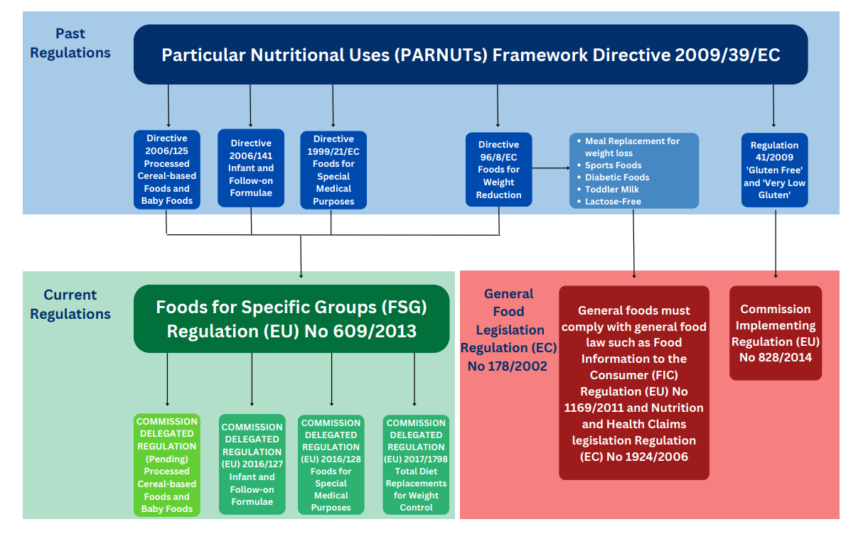 PARNUTs infographic outlining past and current regulations