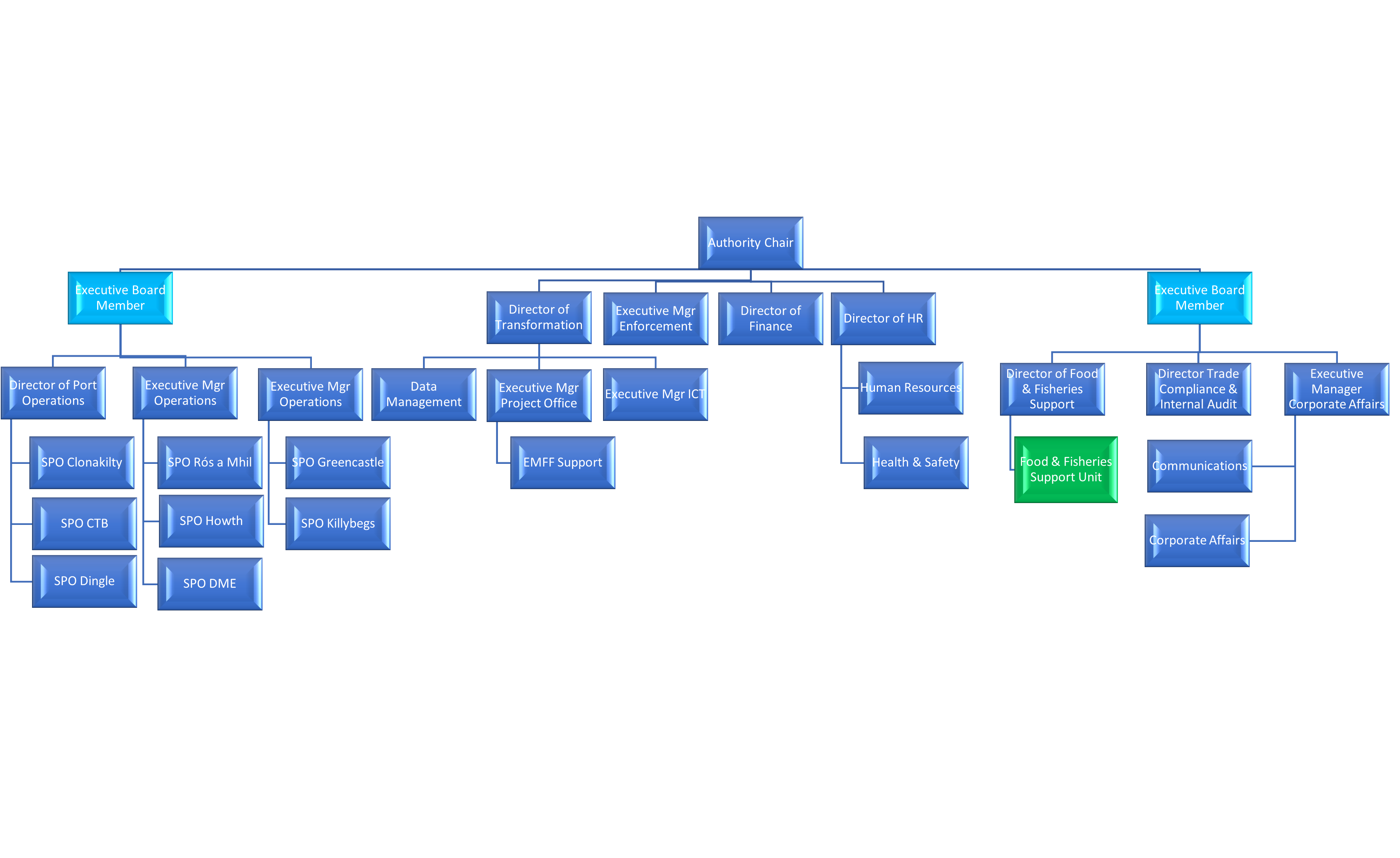 SFPA organisation chart