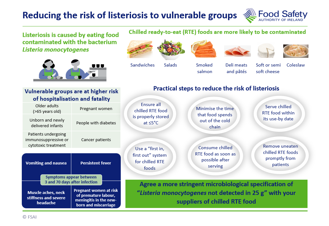 Reducing the risk of listeriosis to vulnerable groups  Listeriosis is caused by eating food contaminated with the bacterium Listeria monocytogenes  Vulnerable groups are at higher risk of hospitalisation and fatality.  Symptoms appear between 3 and 70 days after infection: -	Vomiting and nausea -	Persistent fever  -	Muscle aches, neck stiffness and severe headache  -	Pregnant women at risk of premature labour, meningitis in the new born and miscarriage   Chilled ready-to-eat (RTE) foods are more likely to be contaminated  Practical steps to reduce the risk of listeriosis -	Ensure all chilled RTE food is properly stored at ≤5°C  -	Minimise the time that food spends out of the cold chain  -	Serve chilled RTE food within its use-by date  -	Consume chilled RTE food as soon as possible after serving  -	Remove uneaten chilled RTE foods promptly from patients  -	Use a “first in, first out” system for chilled RTE foods  Agree a more stringent microbiological specification of “L. monocytogenes not detected in 25 g” with your suppliers of chilled RTE food