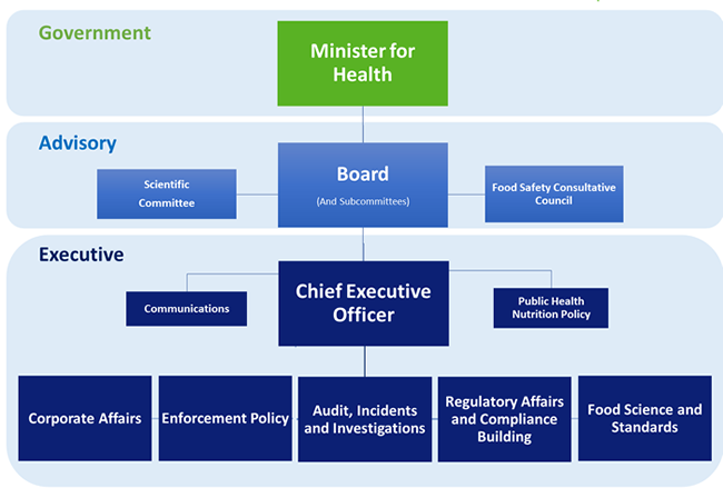 FSAI organisation chart.