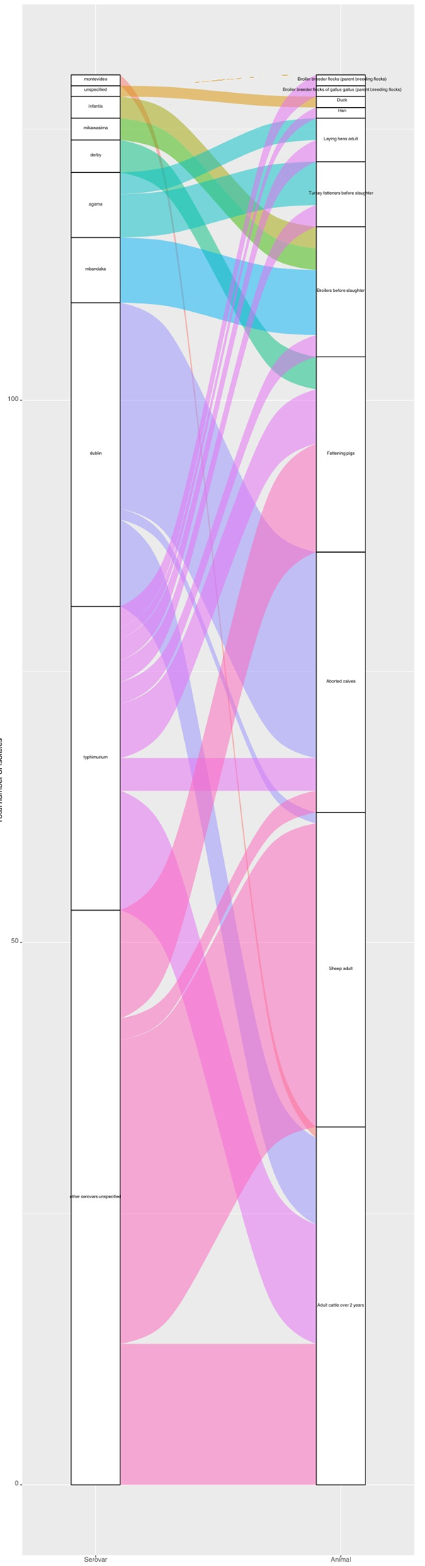 Salmonella sankey 2024