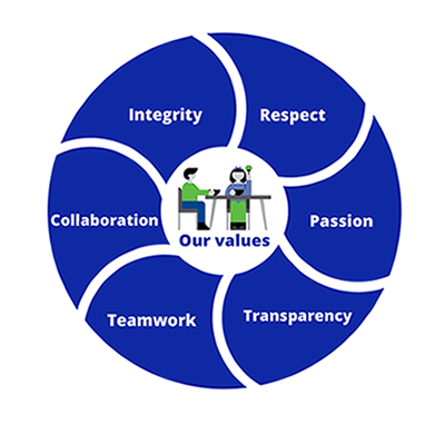 A circular chart showing the values of the Food Safety Authority of Ireland - integrity, respect, passion, transparency, teamwork, collaboration