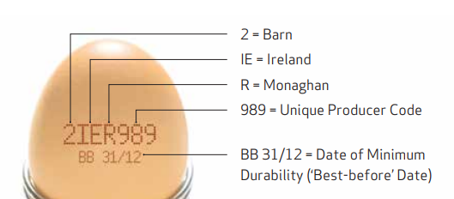 Diagram showing an egg stamped with the code “2IER989” and “BB 31/12.” Callout lines explain the meaning of each part of the code: “2” indicates the barn, “IE” indicates Ireland, “R” indicates County Monaghan, and “989” is the unique producer code. The marking “BB 31/12” is identified as the date of minimum durability, or best-before date. The image illustrates how to read and interpret egg traceability and date markings.