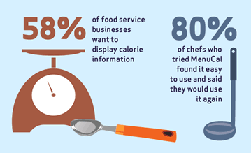 58%25 of food businesses want to display calories information