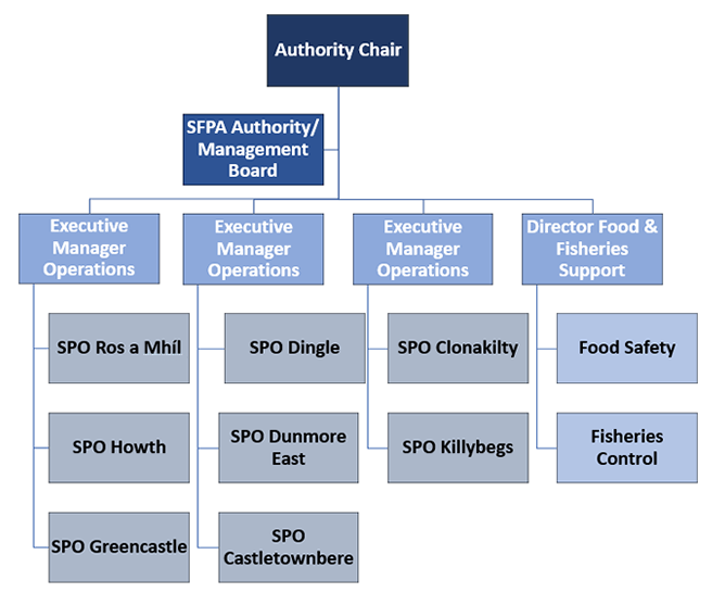 Organisational chart of the SFPA