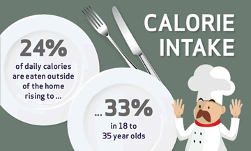 Up to 33%25 of calories (18-35yrs) consumed outside the home