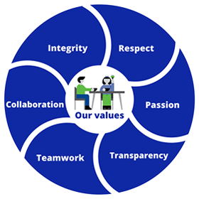 A circular chart showing the values of the Food Safety Authority of Ireland - integrity, respect, passion, transparency, teamwork, collaboration